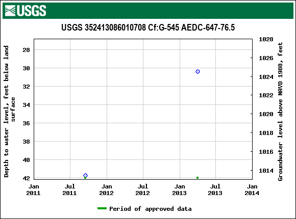 Graph of groundwater level data at USGS 352413086010708 Cf:G-545 AEDC-647-76.5