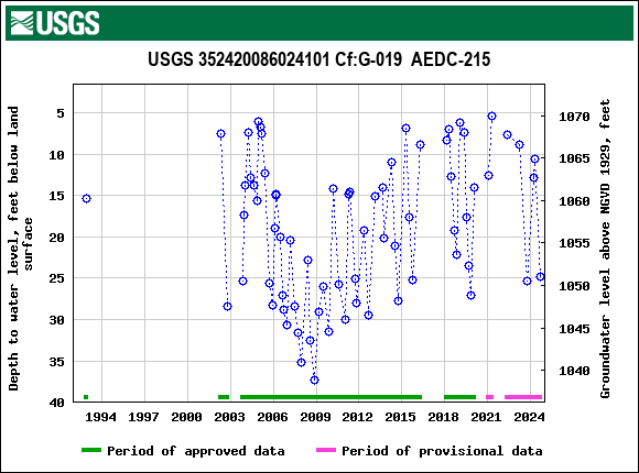 Graph of groundwater level data at USGS 352420086024101 Cf:G-019  AEDC-215