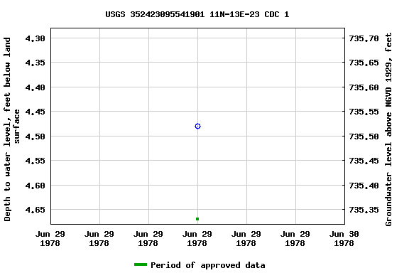 Graph of groundwater level data at USGS 352423095541901 11N-13E-23 CDC 1