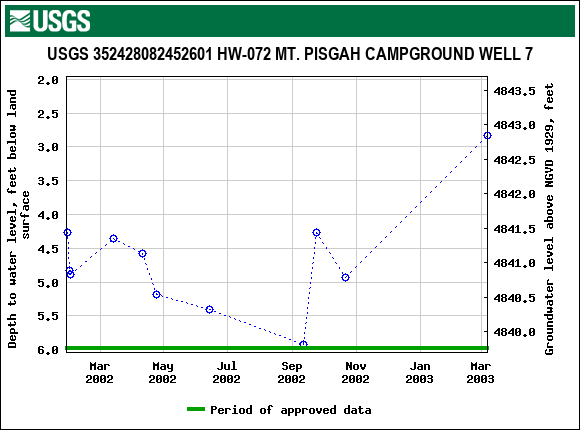 Graph of groundwater level data at USGS 352428082452601 HW-072 MT. PISGAH CAMPGROUND WELL 7