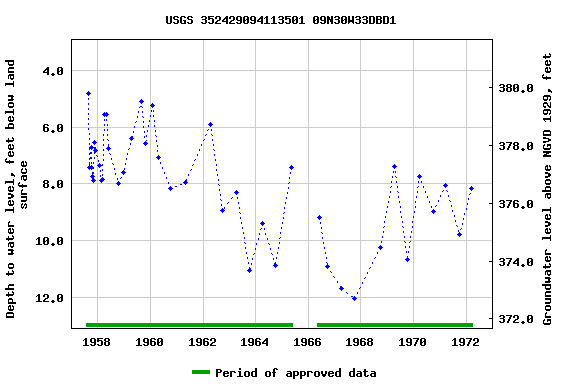 Graph of groundwater level data at USGS 352429094113501 09N30W33DBD1