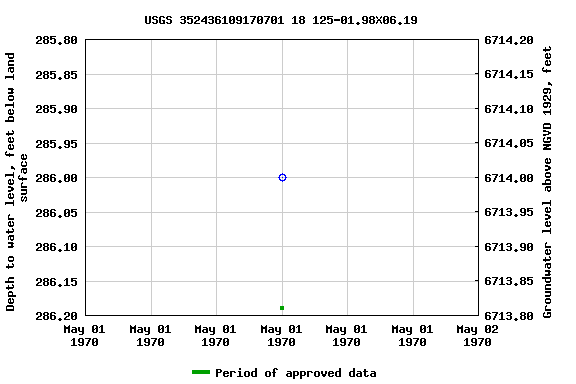 Graph of groundwater level data at USGS 352436109170701 18 125-01.98X06.19