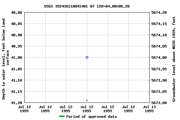 Graph of groundwater level data at USGS 352436110041401 07 128-04.00X06.20