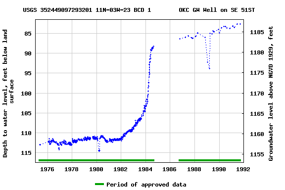 Graph of groundwater level data at USGS 352449097293201 11N-03W-23 BCD 1        OKC GW Well on SE 51ST