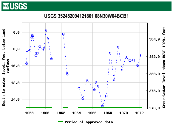 Graph of groundwater level data at USGS 352452094121801 08N30W04BCB1