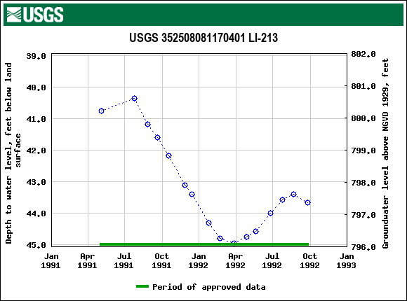 Graph of groundwater level data at USGS 352508081170401 LI-213