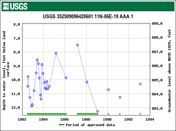 Graph of groundwater level data at USGS 352509096420601 11N-06E-19 AAA 1