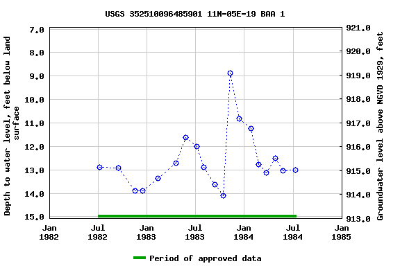 Graph of groundwater level data at USGS 352510096485901 11N-05E-19 BAA 1