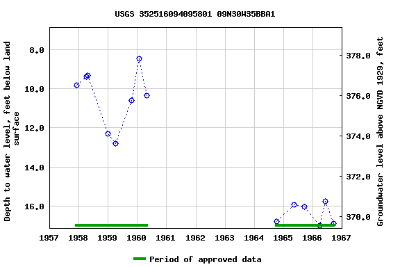 Graph of groundwater level data at USGS 352516094095801 09N30W35BBA1