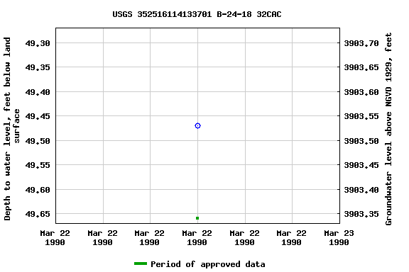 Graph of groundwater level data at USGS 352516114133701 B-24-18 32CAC