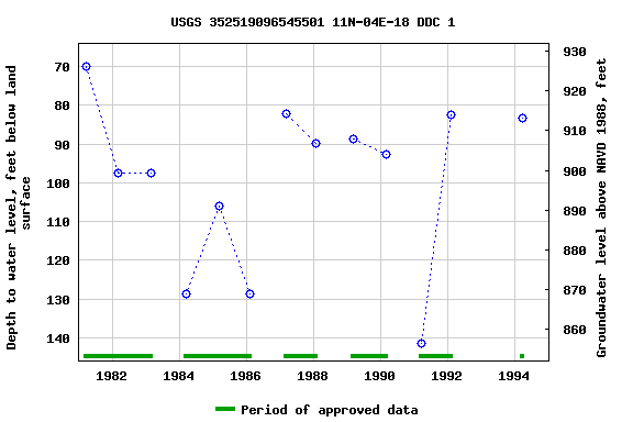 Graph of groundwater level data at USGS 352519096545501 11N-04E-18 DDC 1