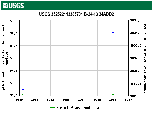 Graph of groundwater level data at USGS 352522113385701 B-24-13 34ADD2