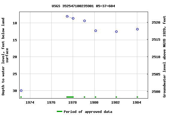 Graph of groundwater level data at USGS 352547100235901 05-37-604