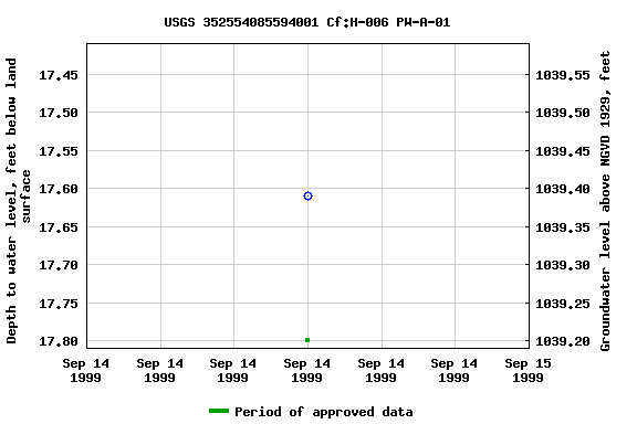 Graph of groundwater level data at USGS 352554085594001 Cf:H-006 PW-A-01