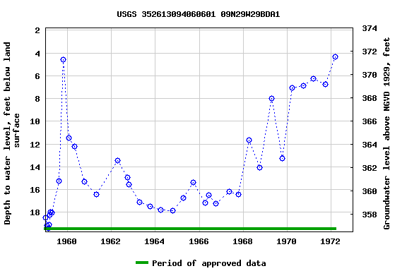 Graph of groundwater level data at USGS 352613094060601 09N29W29BDA1