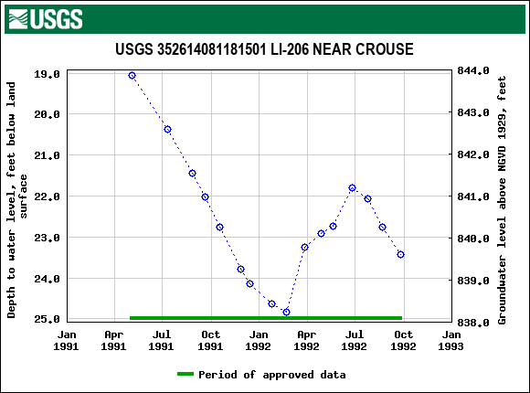 Graph of groundwater level data at USGS 352614081181501 LI-206 NEAR CROUSE