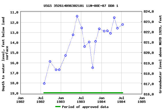 Graph of groundwater level data at USGS 352614096302101 11N-08E-07 DDA 1