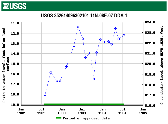 Graph of groundwater level data at USGS 352614096302101 11N-08E-07 DDA 1