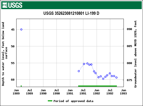 Graph of groundwater level data at USGS 352623081210801 LI-199 D