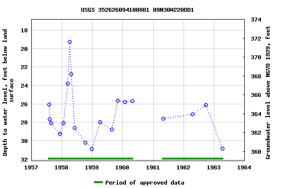Graph of groundwater level data at USGS 352626094100801 09N30W22ADD1