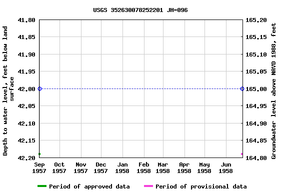 Graph of groundwater level data at USGS 352630078252201 JH-096