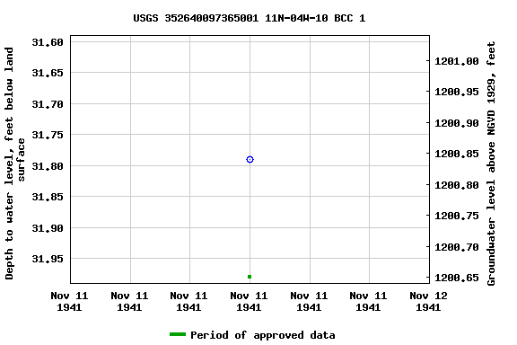 Graph of groundwater level data at USGS 352640097365001 11N-04W-10 BCC 1