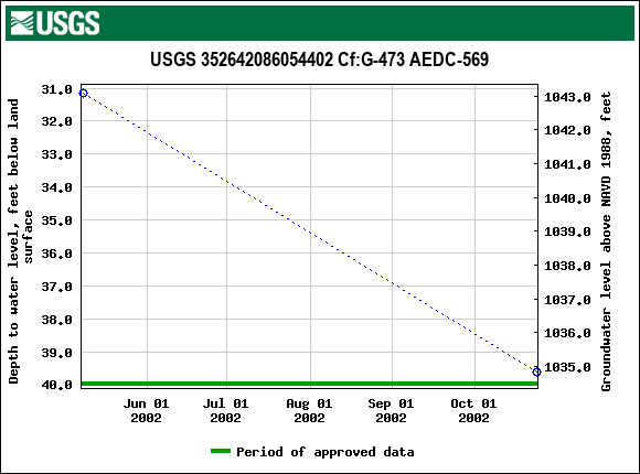 Graph of groundwater level data at USGS 352642086054402 Cf:G-473 AEDC-569