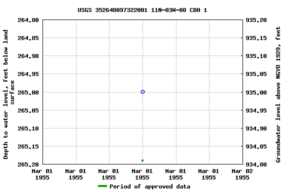 Graph of groundwater level data at USGS 352648097322001 11N-03W-08 CBA 1