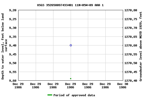 Graph of groundwater level data at USGS 352658097433401 11N-05W-09 AAA 1