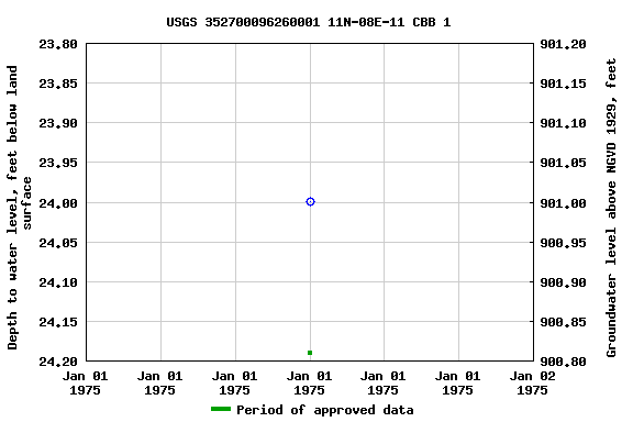 Graph of groundwater level data at USGS 352700096260001 11N-08E-11 CBB 1