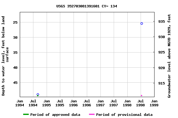 Graph of groundwater level data at USGS 352703081391601 CV- 134