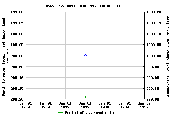 Graph of groundwater level data at USGS 352710097334301 11N-03W-06 CBD 1