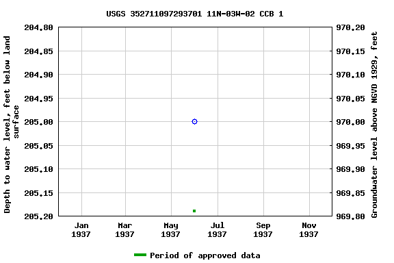 Graph of groundwater level data at USGS 352711097293701 11N-03W-02 CCB 1