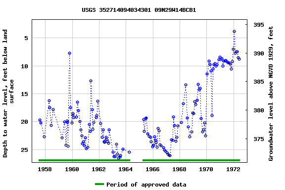 Graph of groundwater level data at USGS 352714094034301 09N29W14BCB1