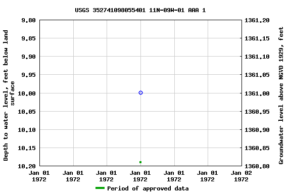Graph of groundwater level data at USGS 352741098055401 11N-09W-01 AAA 1