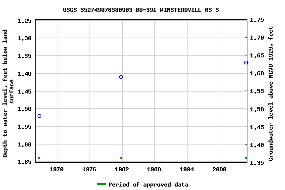 Graph of groundwater level data at USGS 352749076380903 BO-391 WINSTEADVILL RS 3