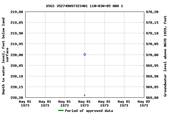 Graph of groundwater level data at USGS 352749097323401 11N-03W-05 ABA 1