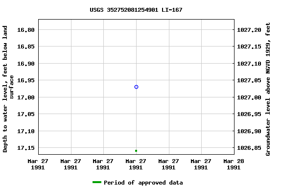 Graph of groundwater level data at USGS 352752081254901 LI-167