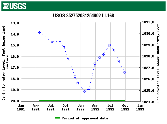 Graph of groundwater level data at USGS 352752081254902 LI-168