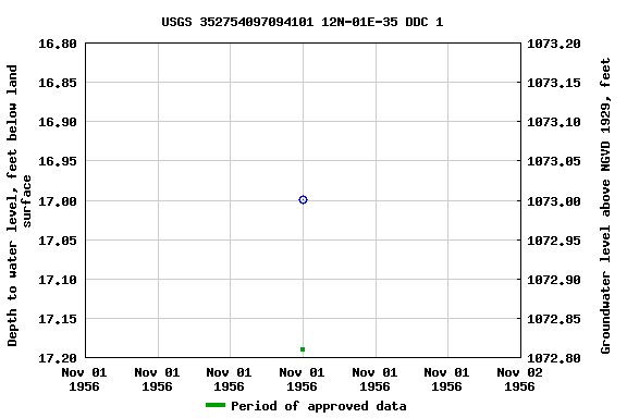 Graph of groundwater level data at USGS 352754097094101 12N-01E-35 DDC 1