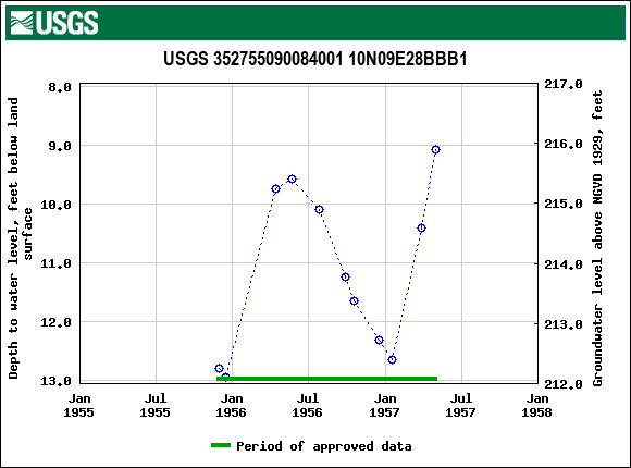 Graph of groundwater level data at USGS 352755090084001 10N09E28BBB1