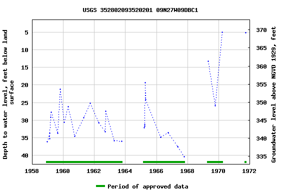 Graph of groundwater level data at USGS 352802093520201 09N27W09DBC1