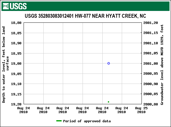 Graph of groundwater level data at USGS 352803083012401 HW-077 NEAR HYATT CREEK, NC