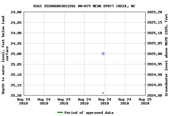 Graph of groundwater level data at USGS 352806083012201 HW-075 NEAR HYATT CREEK, NC