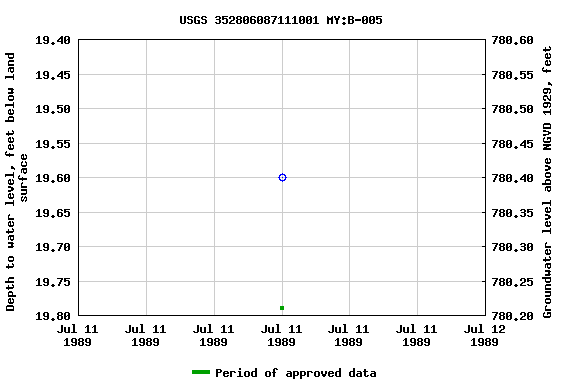 Graph of groundwater level data at USGS 352806087111001 MY:B-005