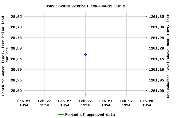 Graph of groundwater level data at USGS 352811097391201 12N-04W-32 CBC 2