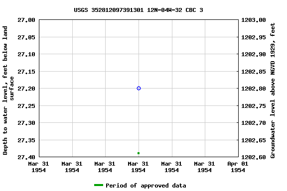 Graph of groundwater level data at USGS 352812097391301 12N-04W-32 CBC 3