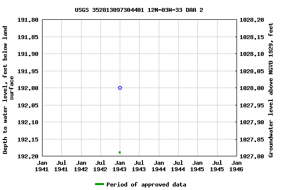 Graph of groundwater level data at USGS 352813097304401 12N-03W-33 DAA 2