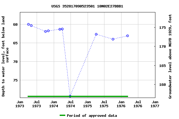 Graph of groundwater level data at USGS 352817090523501 10N02E27BBB1