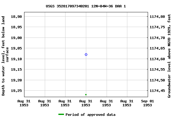 Graph of groundwater level data at USGS 352817097340201 12N-04W-36 DAA 1
